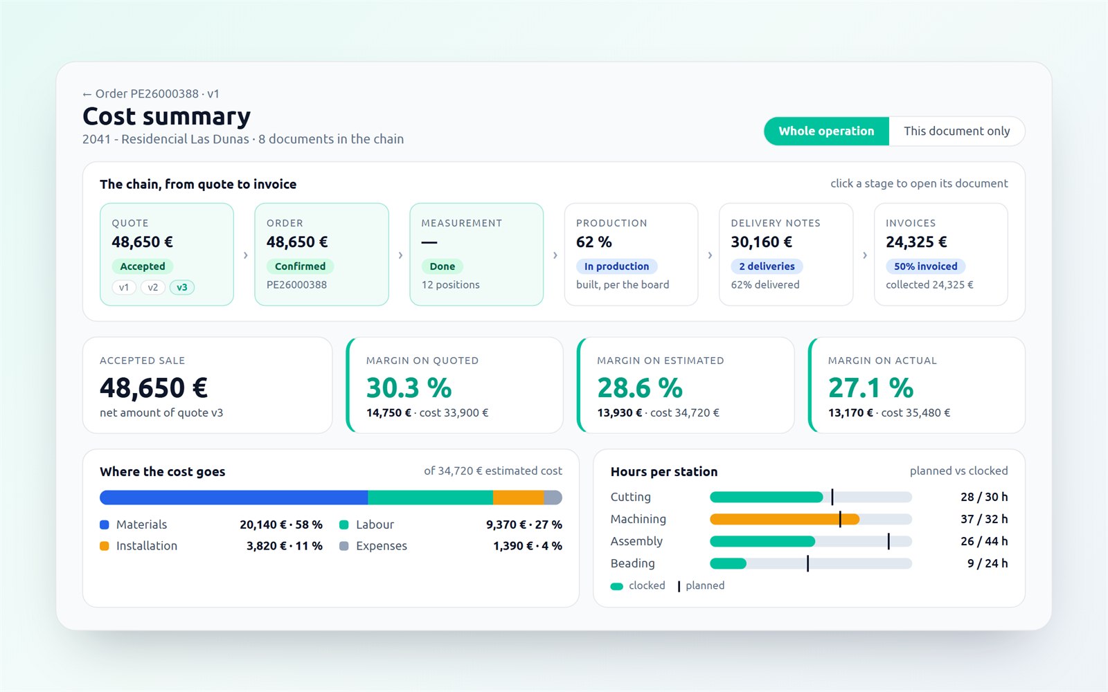 Cost summary of the operation in Nexus: ribbon from quote to invoice, accepted sale, three margins, cost breakdown and hours per station