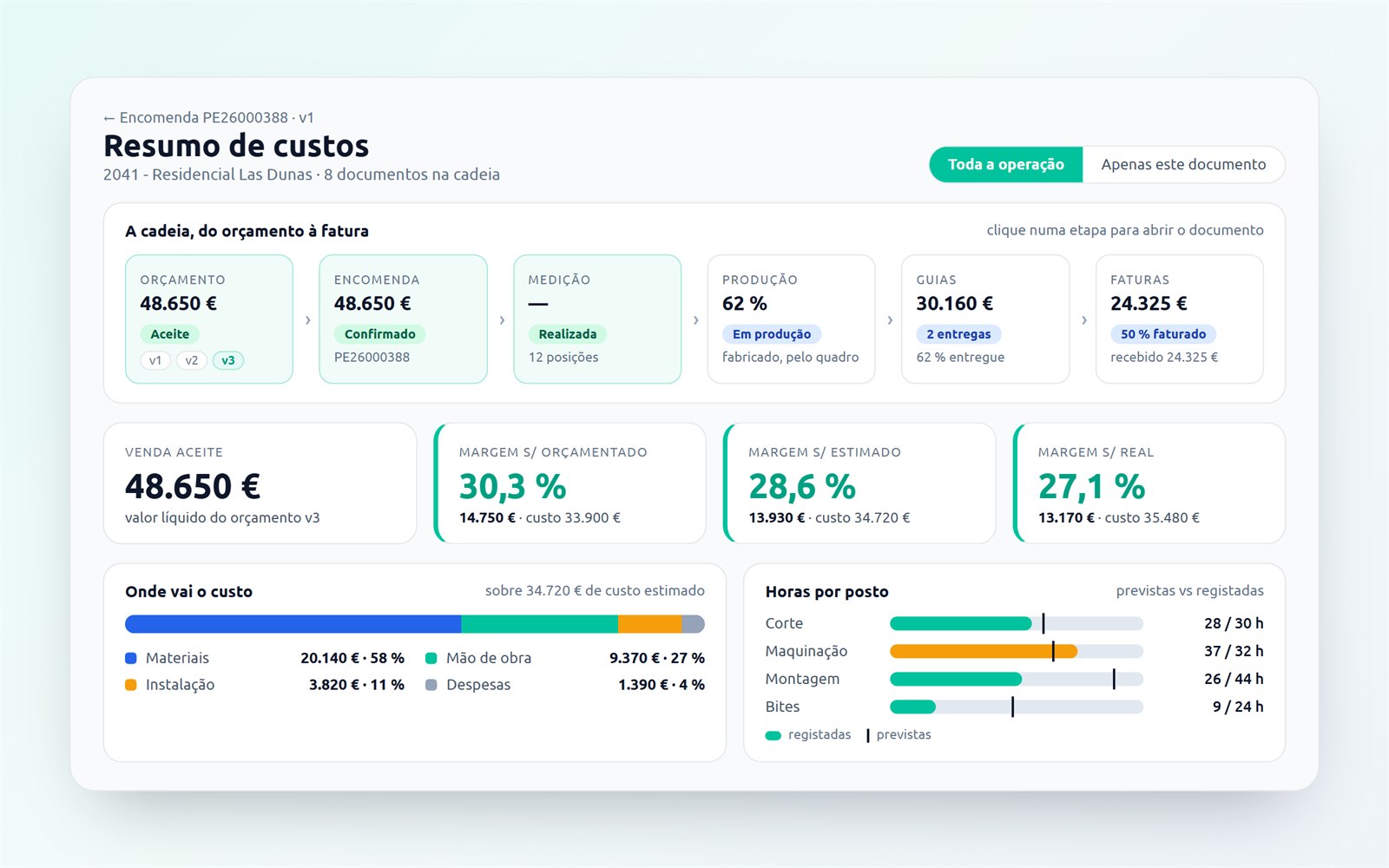 Resumo de custos da operação no Nexus: fita do orçamento à fatura, venda aceite, três margens, composição do custo e horas por posto